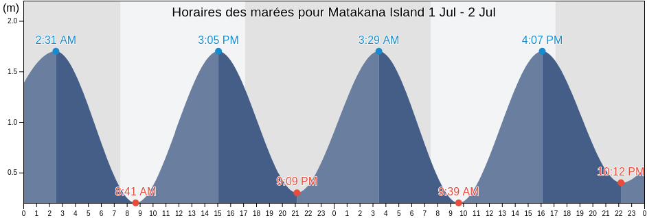 Horaires des marées pour Matakana Island, Tauranga City, Bay of Plenty, New Zealand