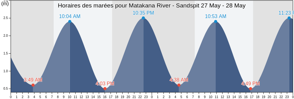 Horaires des marées pour Matakana River - Sandspit, Auckland, Auckland, New Zealand