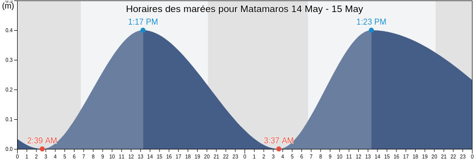 Horaires des marées pour Matamaros, Matamoros, Tamaulipas, Mexico
