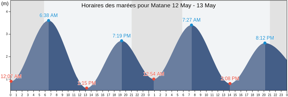 Horaires des marées pour Matane, Bas-Saint-Laurent, Quebec, Canada