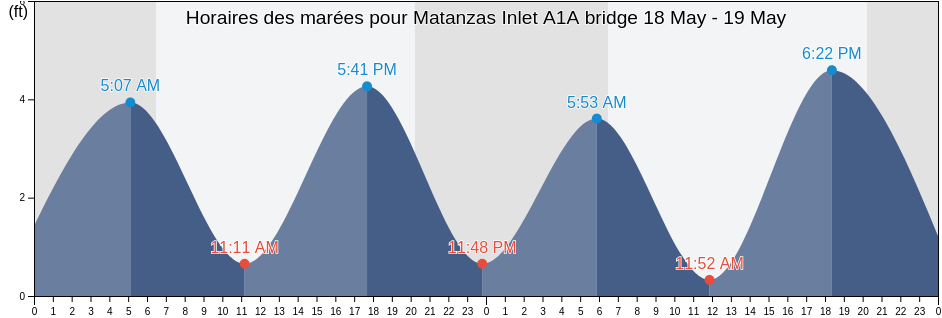 Horaires des marées pour Matanzas Inlet A1A bridge, Flagler County, Florida, United States