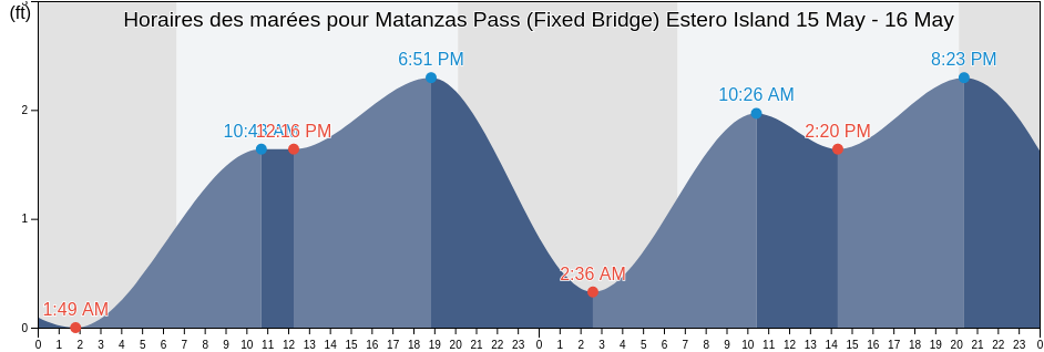 Horaires des marées pour Matanzas Pass (Fixed Bridge) Estero Island, Lee County, Florida, United States