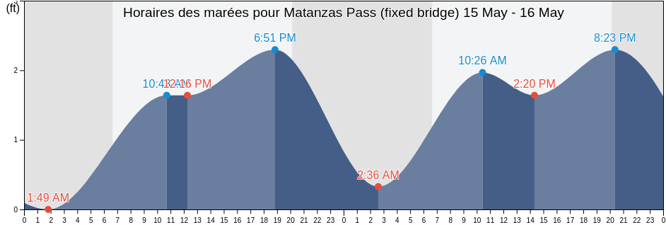 Horaires des marées pour Matanzas Pass (fixed bridge), Lee County, Florida, United States