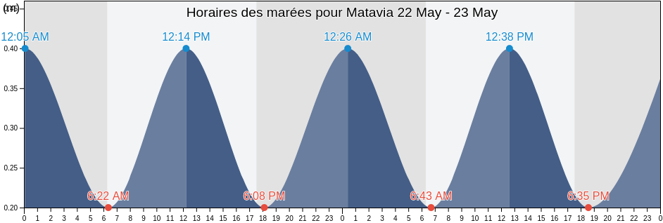 Horaires des marées pour Matavia, Mahina, Îles du Vent, French Polynesia
