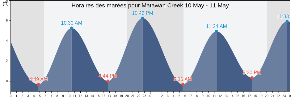 Horaires des marées pour Matawan Creek, Middlesex County, New Jersey, United States