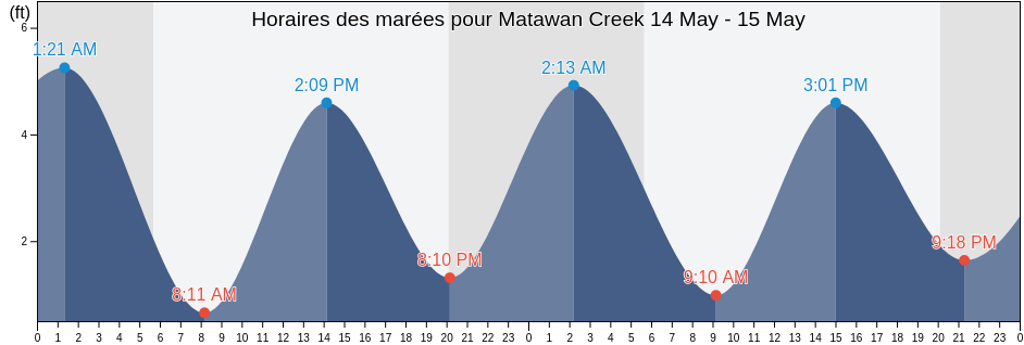 Horaires des marées pour Matawan Creek, Middlesex County, New Jersey, United States