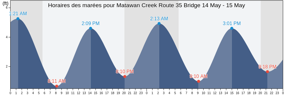 Horaires des marées pour Matawan Creek Route 35 Bridge, Middlesex County, New Jersey, United States