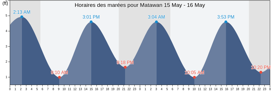 Horaires des marées pour Matawan, Monmouth County, New Jersey, United States