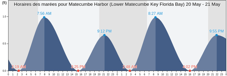 Horaires des marées pour Matecumbe Harbor (Lower Matecumbe Key Florida Bay), Miami-Dade County, Florida, United States