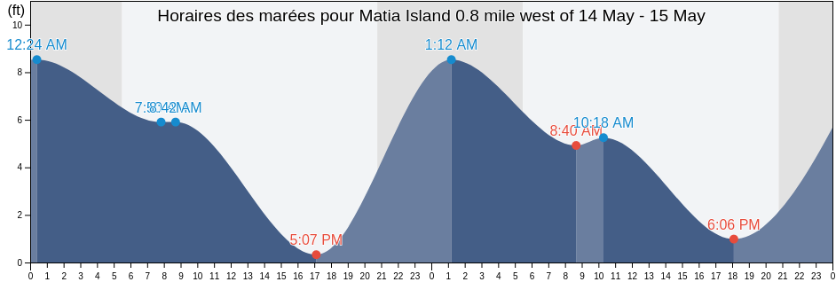 Horaires des marées pour Matia Island 0.8 mile west of, San Juan County, Washington, United States
