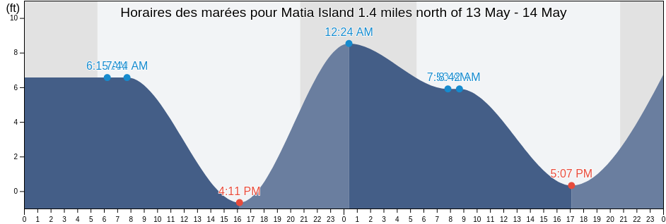 Horaires des marées pour Matia Island 1.4 miles north of, San Juan County, Washington, United States