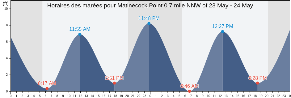 Horaires des marées pour Matinecock Point 0.7 mile NNW of, Bronx County, New York, United States