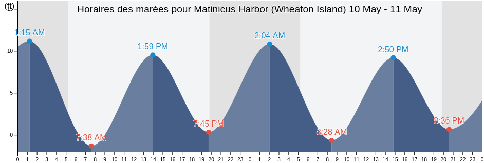 Horaires des marées pour Matinicus Harbor (Wheaton Island), Knox County, Maine, United States
