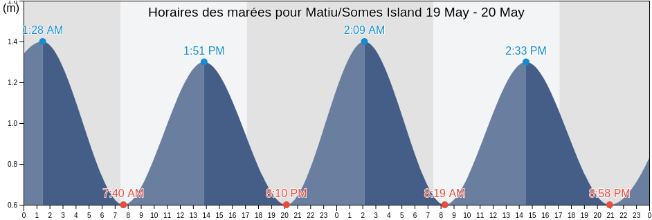 Horaires des marées pour Matiu/Somes Island, Wellington, New Zealand