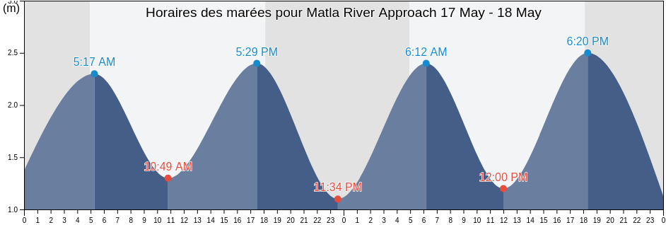 Horaires des marées pour Matla River Approach, South 24 Parganas, West Bengal, India