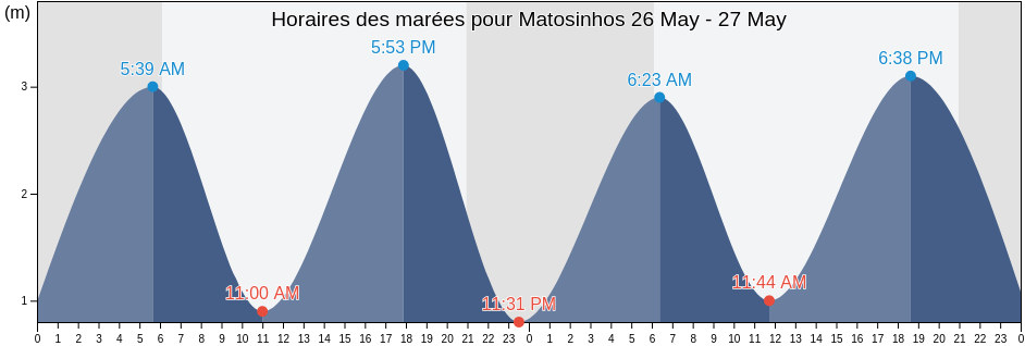 Horaires des marées pour Matosinhos, Matosinhos, Porto, Portugal