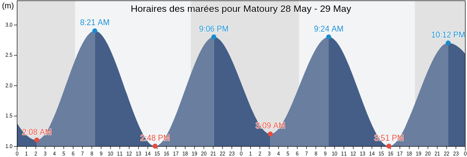 Horaires des marées pour Matoury, Guyane, Guyane, French Guiana