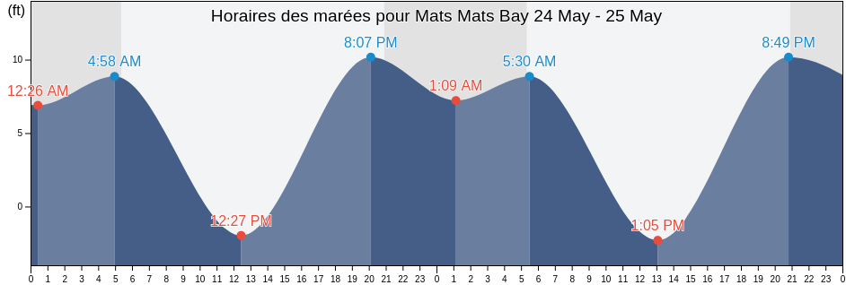 Horaires des marées pour Mats Mats Bay, Jefferson County, Washington, United States