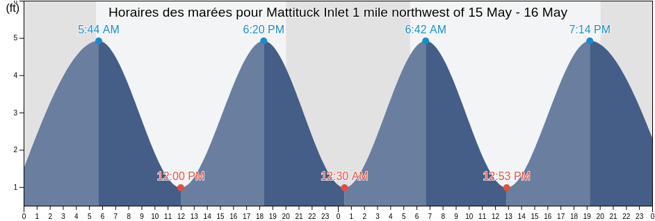 Horaires des marées pour Mattituck Inlet 1 mile northwest of, Suffolk County, New York, United States