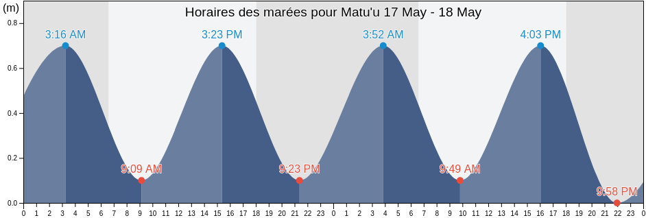 Horaires des marées pour Matu'u, Itu‘aū County, Eastern District, American Samoa