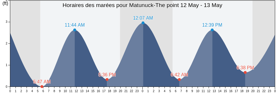 Horaires des marées pour Matunuck-The point, Washington County, Rhode Island, United States