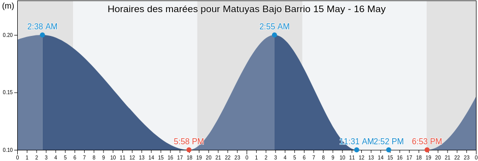 Horaires des marées pour Matuyas Bajo Barrio, Maunabo, Puerto Rico