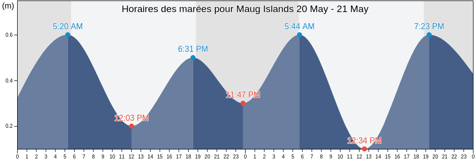 Horaires des marées pour Maug Islands, Northern Islands, Northern Mariana Islands