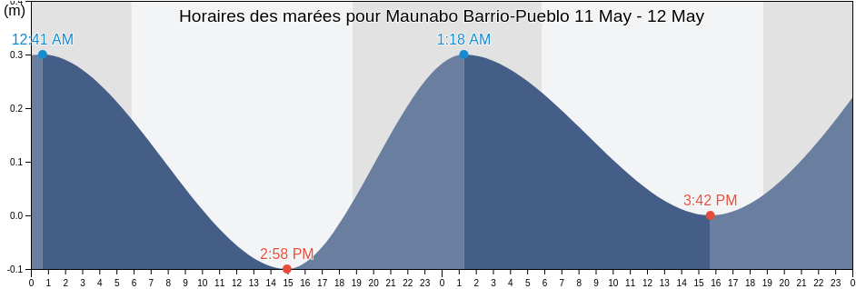 Horaires des marées pour Maunabo Barrio-Pueblo, Maunabo, Puerto Rico