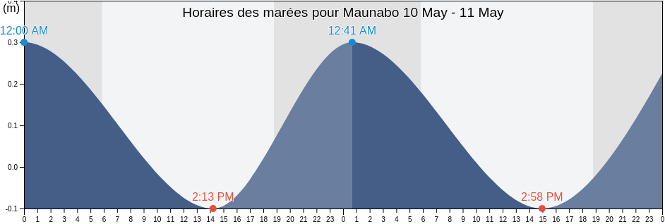 Horaires des marées pour Maunabo, Maunabo Barrio-Pueblo, Maunabo, Puerto Rico