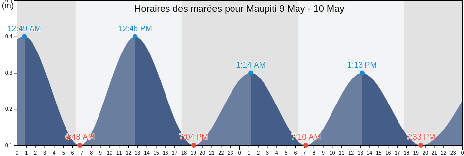 Horaires des marées pour Maupiti, Leeward Islands, French Polynesia