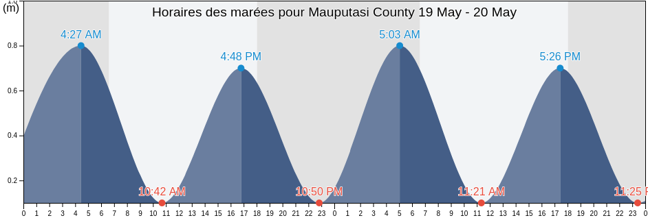 Horaires des marées pour Mauputasi County, Eastern District, American Samoa