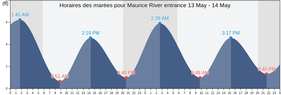 Horaires des marées pour Maurice River entrance, Cumberland County, New Jersey, United States