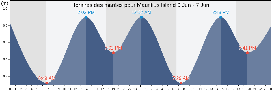 Horaires des marées pour Mauritius Island, Réunion, Réunion, Reunion