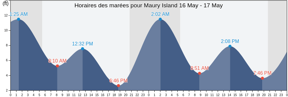 Horaires des marées pour Maury Island, King County, Washington, United States