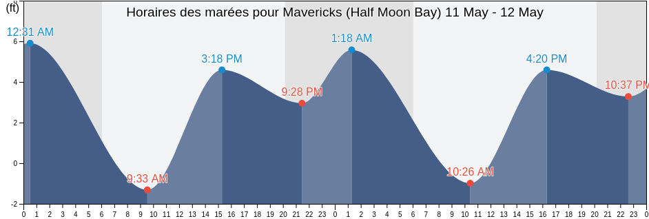 Horaires des marées pour Mavericks (Half Moon Bay), San Mateo County, California, United States