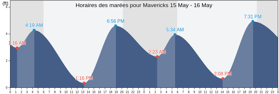 Horaires des marées pour Mavericks, San Mateo County, California, United States