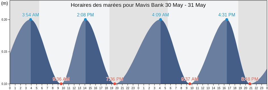 Horaires des marées pour Mavis Bank, Mavis Bank, St. Andrew, Jamaica