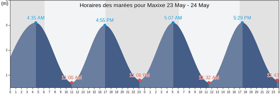 Horaires des marées pour Maxixe, Inhambane, Mozambique