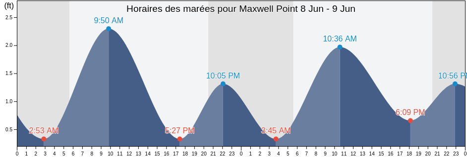 Horaires des marées pour Maxwell Point, Harford County, Maryland, United States