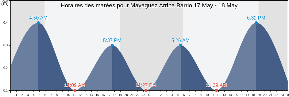 Horaires des marées pour Mayagüez Arriba Barrio, Mayagüez, Puerto Rico