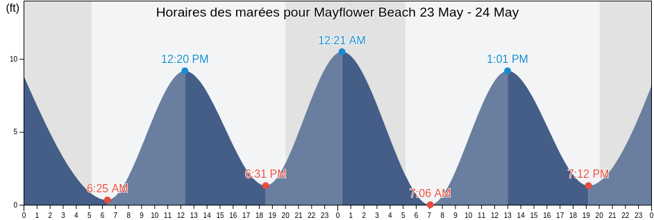 Horaires des marées pour Mayflower Beach, Barnstable County, Massachusetts, United States