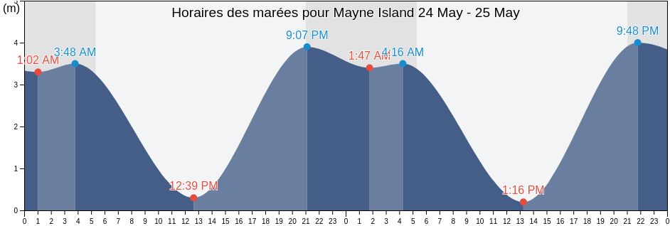 Horaires des marées pour Mayne Island, British Columbia, Canada