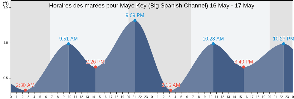 Horaires des marées pour Mayo Key (Big Spanish Channel), Monroe County, Florida, United States