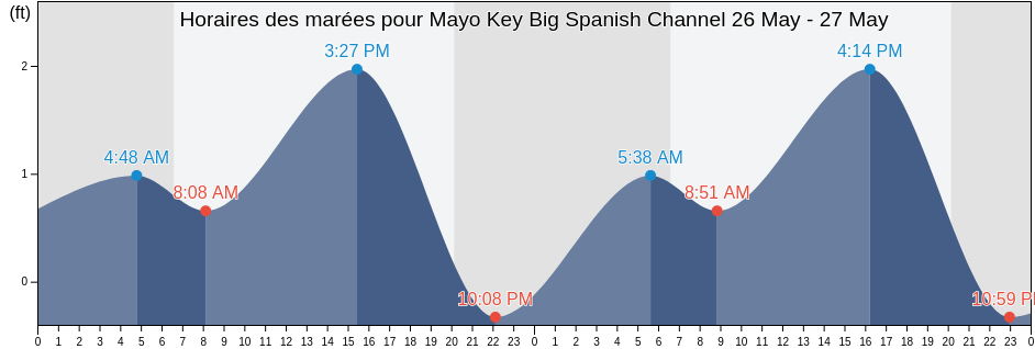 Horaires des marées pour Mayo Key Big Spanish Channel, Monroe County, Florida, United States