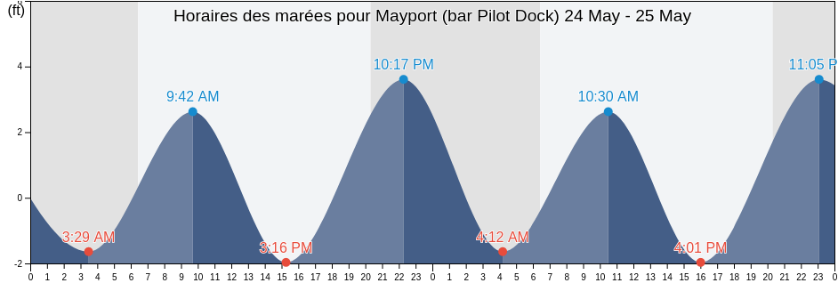 Horaires des marées pour Mayport (bar Pilot Dock), Duval County, Florida, United States