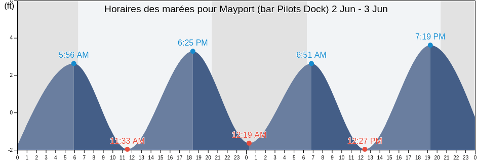 Horaires des marées pour Mayport (bar Pilots Dock), Duval County, Florida, United States