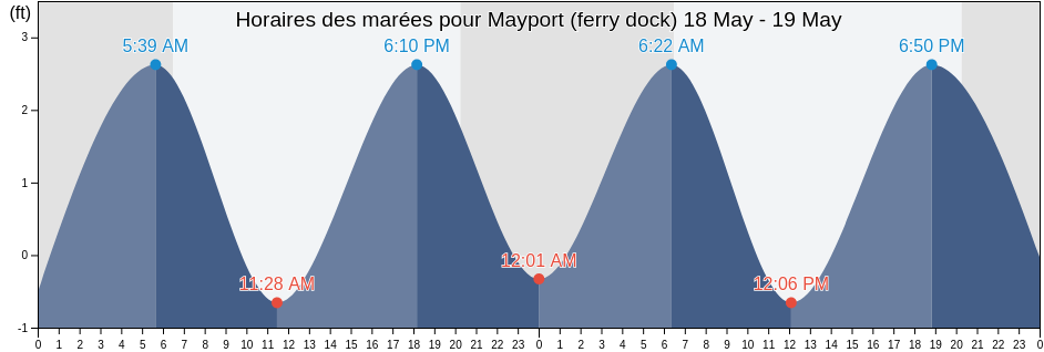 Horaires des marées pour Mayport (ferry dock), Duval County, Florida, United States