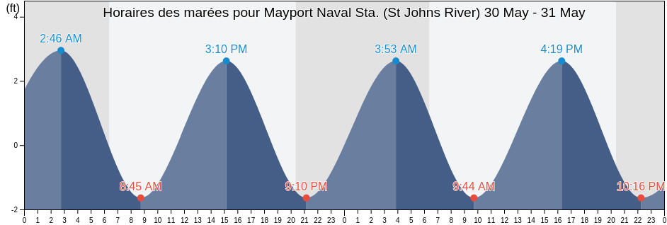 Horaires des marées pour Mayport Naval Sta. (St Johns River), Duval County, Florida, United States