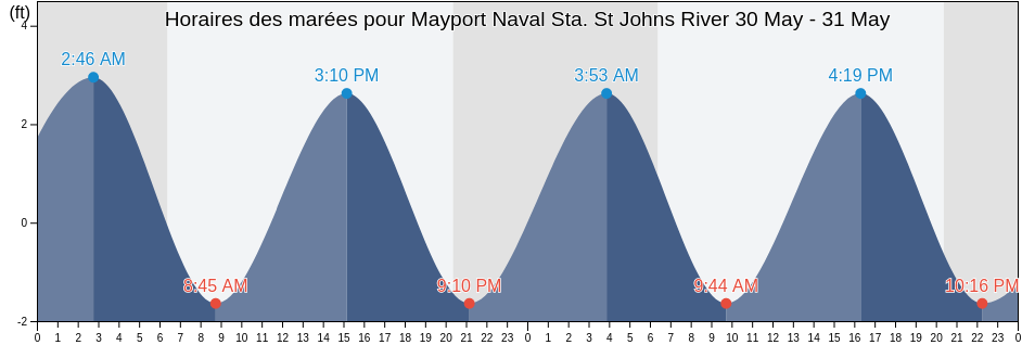 Horaires des marées pour Mayport Naval Sta. St Johns River, Duval County, Florida, United States