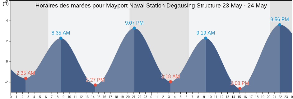 Horaires des marées pour Mayport Naval Station Degausing Structure, Duval County, Florida, United States